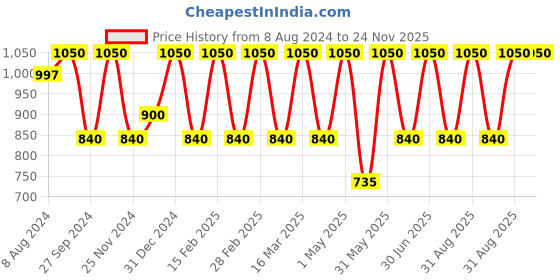 myntra.com BAESD Kids Graphic Printed Pure Cotton Top With Pyjamas baesd Price History Graph from 8 Aug 2024 to 23 Nov 2025