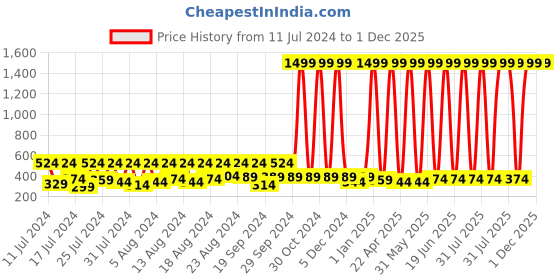 myntra.com BAESD Kids Graphic Printed Round Neck Cotton Pullover Sweatshirt baesd Price History Graph from 11 Jul 2024 to 30 Nov 2025