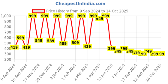 myntra.com BAESD Kids Graphic Printed T-shirt With Pyjamas baesd Price History Graph from 9 Sep 2024 to 13 Oct 2025