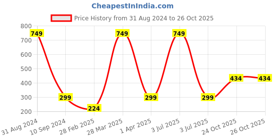 myntra.com BAESD Kids Graphic Printed T-Shirt With Shorts baesd Price History Graph from 31 Aug 2024 to 26 Oct 2025