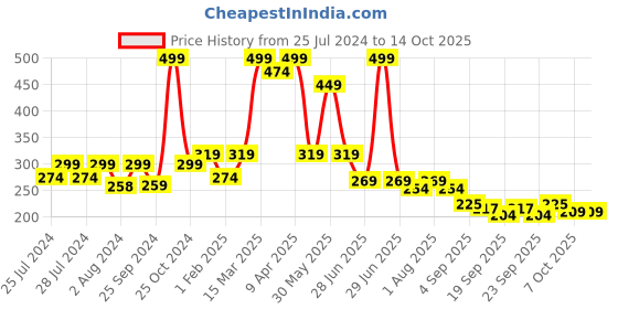 myntra.com BAESD Kids Heart-Patterned Knee-Length Socks baesd Price History Graph from 25 Jul 2024 to 13 Oct 2025