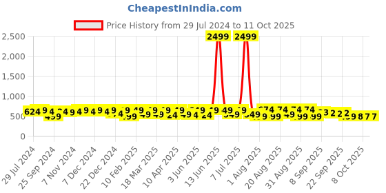 myntra.com BAESD Kids Hello Kitty Printed Round Toe Sneakers baesd Price History Graph from 29 Jul 2024 to 11 Oct 2025