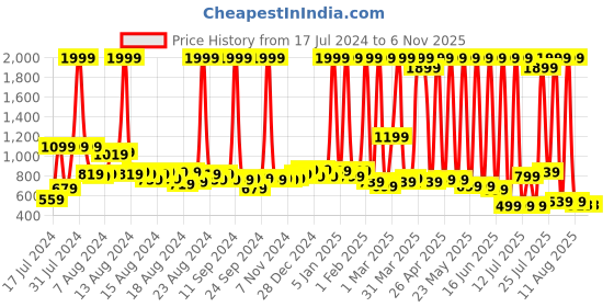 myntra.com BAESD Kids High-Top Walking Shoes baesd Price History Graph from 17 Jul 2024 to 6 Nov 2025