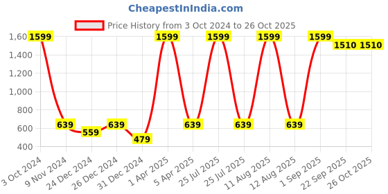 myntra.com BAESD Kids Hooded Fleece Pullover baesd Price History Graph from 3 Oct 2024 to 26 Oct 2025