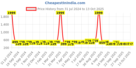 myntra.com BAESD Kids Jerry Characters Printed Clogs baesd Price History Graph from 31 Jul 2024 to 12 Oct 2025