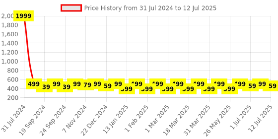 myntra.com BAESD Kids LED Lighting Space Character Clogs baesd Price History Graph from 31 Jul 2024 to 12 Jul 2025