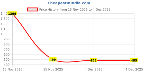 myntra.com BAESD Kids Let's-Go-School Black Tee & Denim Jogger baesd Price History Graph from 15 Nov 2025 to 4 Dec 2025