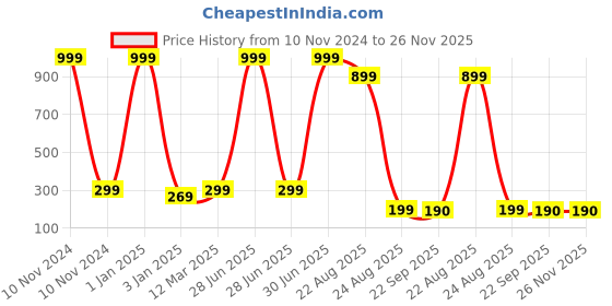 myntra.com BAESD Kids Light Weight Rubber Clogs baesd Price History Graph from 10 Nov 2024 to 26 Nov 2025