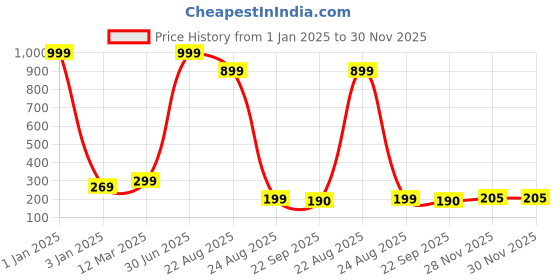 myntra.com BAESD Kids Light Weight Rubber Clogs baesd Price History Graph from 1 Jan 2025 to 30 Nov 2025