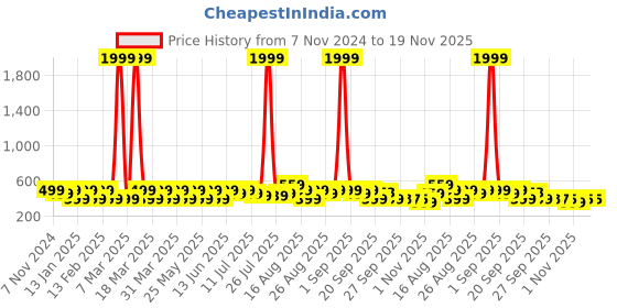 myntra.com BAESD Kids Lightweight LED Comfort Insole Sneakers baesd Price History Graph from 7 Nov 2024 to 19 Nov 2025