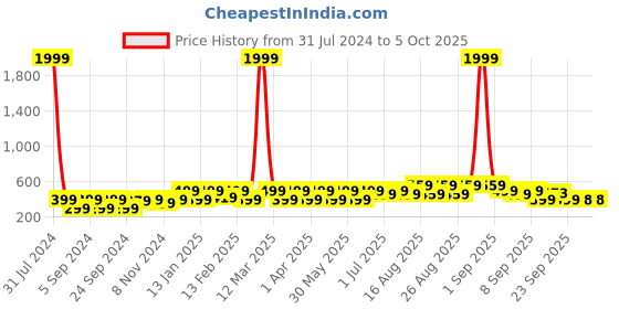 myntra.com BAESD Kids Lightweight Mesh Comfort Insole Basics Slip-On Sneakers baesd Price History Graph from 31 Jul 2024 to 4 Oct 2025