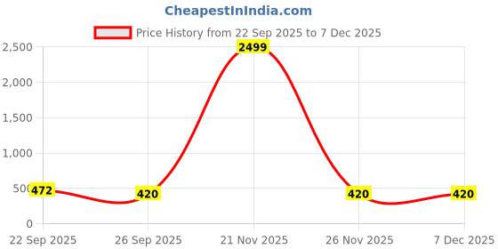 myntra.com BAESD Kids Lightweight Woven Design Slip-On Sneakers baesd Price History Graph from 22 Sep 2025 to 7 Dec 2025