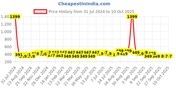 myntra.com BAESD Kids McDonald's Characters Applique Clogs baesd Price History Graph from 31 Jul 2024 to 10 Oct 2025