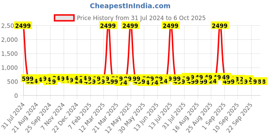 myntra.com BAESD Kids Memory Foam Insole Sneakers baesd Price History Graph from 31 Jul 2024 to 4 Oct 2025