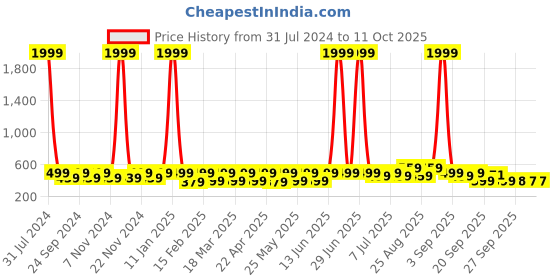 myntra.com BAESD Kids Mickey & Friends Printed Croslite Clogs baesd Price History Graph from 31 Jul 2024 to 10 Oct 2025