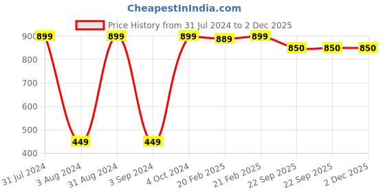 myntra.com BAESD Kids Microfibre Animals and Birds baesd Price History Graph from 31 Jul 2024 to 2 Dec 2025