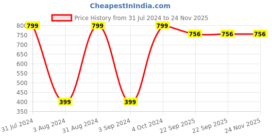 myntra.com BAESD Kids Microfibre Animals and Birds baesd Price History Graph from 31 Jul 2024 to 24 Nov 2025