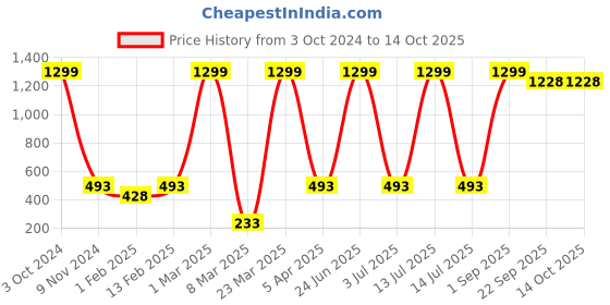 myntra.com BAESD Kids Mid-Rise Typography Printed Joggers baesd Price History Graph from 3 Oct 2024 to 14 Oct 2025
