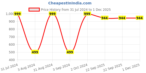 myntra.com BAESD Kids Non-Allergic Cute Kitty Cat Soft Toys baesd Price History Graph from 31 Jul 2024 to 30 Nov 2025