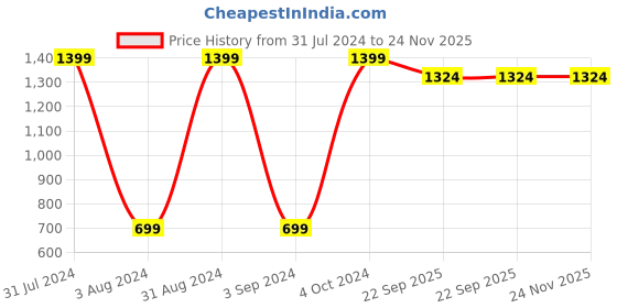 myntra.com BAESD Kids Non-Allergic Dog Soft Toy baesd Price History Graph from 31 Jul 2024 to 24 Nov 2025