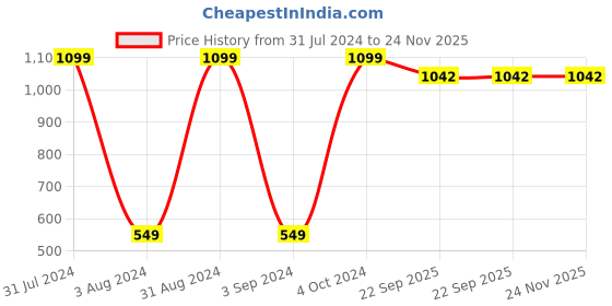 myntra.com BAESD Kids Non-Allergic Dog Soft Toy baesd Price History Graph from 31 Jul 2024 to 24 Nov 2025