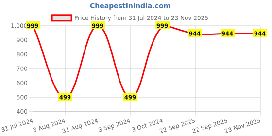 myntra.com BAESD Kids Non-Allergic Soft Plush Stuffed Cute Kitty Cat baesd Price History Graph from 31 Jul 2024 to 23 Nov 2025