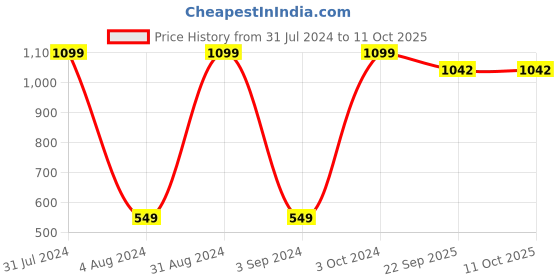 myntra.com BAESD Kids Non-Allergic Soft Plush Stuffed Snow Penguin baesd Price History Graph from 31 Jul 2024 to 10 Oct 2025