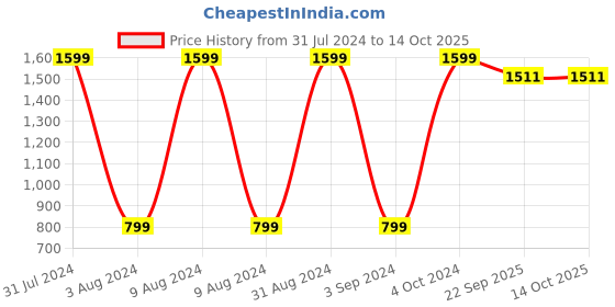 myntra.com BAESD Kids Non-Allergic Super Soft Husky Dog Soft Toy baesd Price History Graph from 31 Jul 2024 to 14 Oct 2025