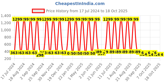 myntra.com BAESD Kids Pack Of 12 Conversational Printed Pure Cotton Basic Briefs baesd Price History Graph from 17 Jul 2024 to 18 Oct 2025