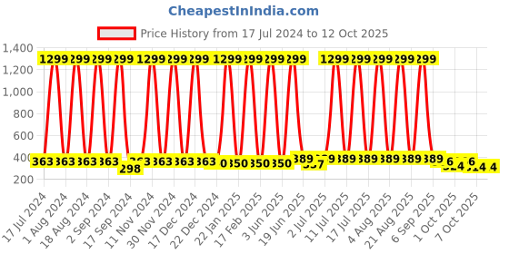 myntra.com BAESD Kids Pack Of 12 Conversational Printed Pure Cotton Basic Briefs baesd Price History Graph from 17 Jul 2024 to 12 Oct 2025