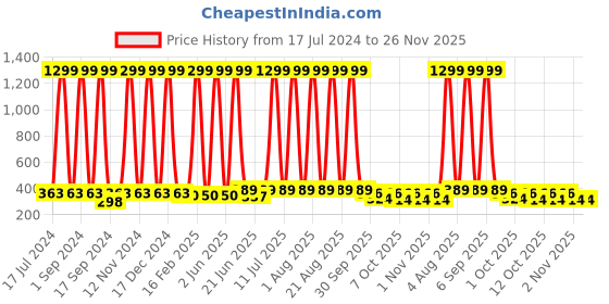 myntra.com BAESD Kids Pack Of 12 Conversational Printed Pure Cotton Boxer-Style Briefs baesd Price History Graph from 17 Jul 2024 to 26 Nov 2025
