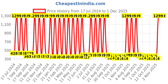 myntra.com BAESD Kids Pack Of 12 Graphic Printed Pure Cotton Basic Briefs baesd Price History Graph from 17 Jul 2024 to 1 Dec 2025