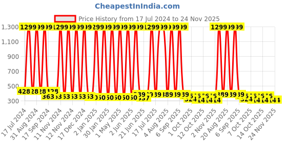myntra.com BAESD Kids Pack Of 12 Graphic Printed Pure Cotton Basic Briefs baesd Price History Graph from 17 Jul 2024 to 24 Nov 2025