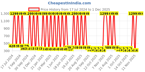 myntra.com BAESD Kids Pack Of 12 Printed Cotton Basic Briefs baesd Price History Graph from 17 Jul 2024 to 1 Dec 2025