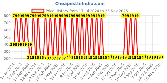 myntra.com BAESD Kids Pack of 12 Printed Pure Cotton Basic Briefs baesd Price History Graph from 17 Jul 2024 to 24 Nov 2025