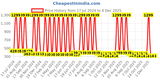 myntra.com BAESD Kids Pack Of 12 Printed Pure Cotton Basic Briefs baesd Price History Graph from 17 Jul 2024 to 4 Dec 2025