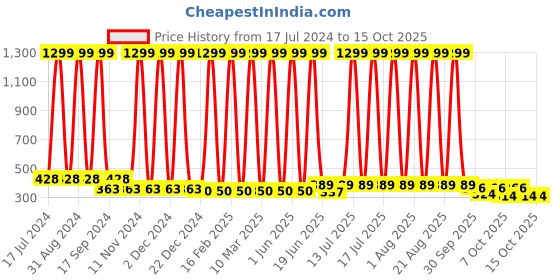 myntra.com BAESD Kids Pack of 12 Printed Pure Cotton Basic Briefs 58_W.S.P_PO-12 baesd Price History Graph from 17 Jul 2024 to 15 Oct 2025
