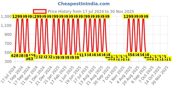 myntra.com BAESD Kids Pack Of 12 Printed Pure Cotton Basic Briefs B57_Drawer_PO-12 baesd Price History Graph from 17 Jul 2024 to 30 Nov 2025