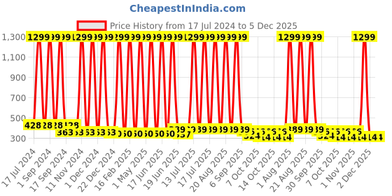 myntra.com BAESD Kids Pack Of 12 Printed Pure Cotton Boy Shorts Brief 38_W.S.A.O_PO-12 baesd Price History Graph from 17 Jul 2024 to 5 Dec 2025