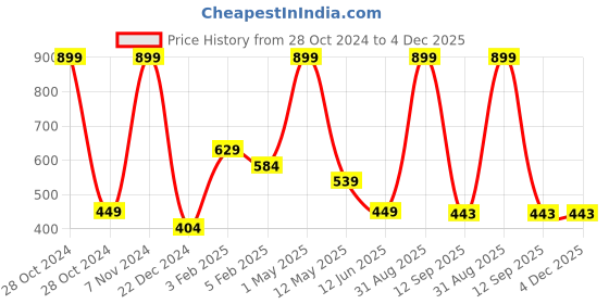 myntra.com BAESD Kids Pack Of 2 Coloblocked Pure Cotton Joggers baesd Price History Graph from 28 Oct 2024 to 4 Dec 2025