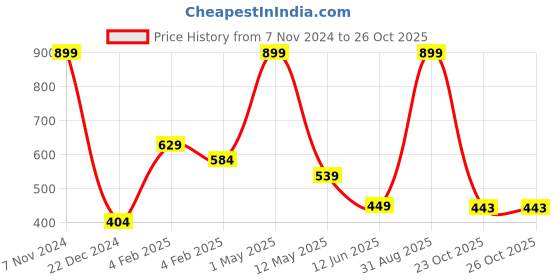 myntra.com BAESD Kids Pack Of 2 Coloblocked Pure Cotton Joggers baesd Price History Graph from 7 Nov 2024 to 26 Oct 2025