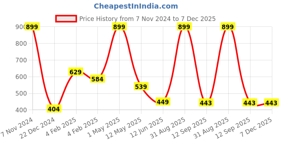 myntra.com BAESD Kids Pack Of 2 Coloblocked Pure Cotton Joggers baesd Price History Graph from 7 Nov 2024 to 7 Dec 2025