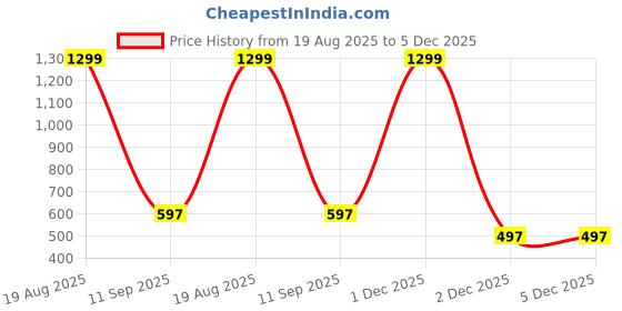 myntra.com BAESD Kids Pack Of 2 Colourblocked Cotton Sweatshirt baesd Price History Graph from 19 Aug 2025 to 5 Dec 2025