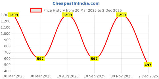 myntra.com BAESD Kids Pack Of 2 Colourblocked Cotton Sweatshirt baesd Price History Graph from 30 Mar 2025 to 1 Dec 2025