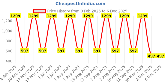 myntra.com BAESD Kids Pack Of 2 Colourblocked Cotton Sweatshirt baesd Price History Graph from 8 Feb 2025 to 5 Dec 2025