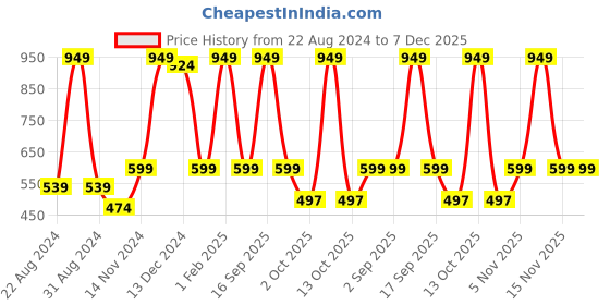 myntra.com BAESD Kids Pack Of 2 Cotton Thermal Tops baesd Price History Graph from 22 Aug 2024 to 7 Dec 2025