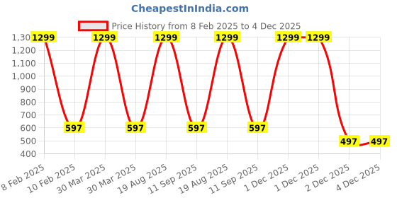 myntra.com BAESD Kids Pack Of 2 Hooded Sweatshirt baesd Price History Graph from 8 Feb 2025 to 4 Dec 2025