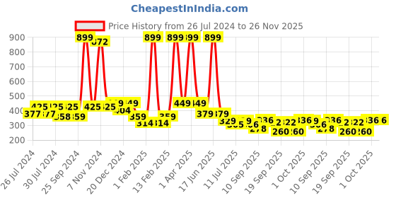 myntra.com BAESD Kids Pack of 2 Patterned Breathable Knee-Length Socks baesd Price History Graph from 26 Jul 2024 to 26 Nov 2025