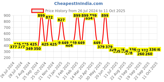 myntra.com BAESD Kids Pack of 2 Patterned Knee-Length Socks baesd Price History Graph from 26 Jul 2024 to 11 Oct 2025