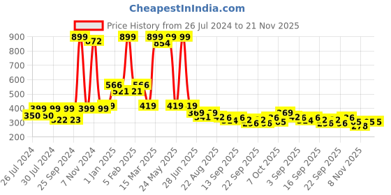 myntra.com BAESD Kids Pack of 2 Patterned Knee-Length Socks baesd Price History Graph from 26 Jul 2024 to 20 Nov 2025